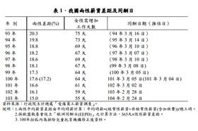 兩性薪資／勞動部