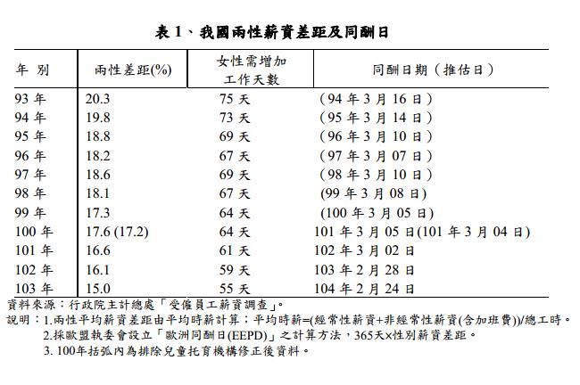 兩性同工不同酬　女性得多工作55天