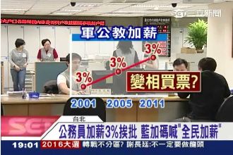 公務員加薪？藍委：企業才能跟著調啊