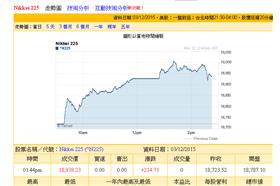 日股盤中15年新高/翻攝奇摩股市