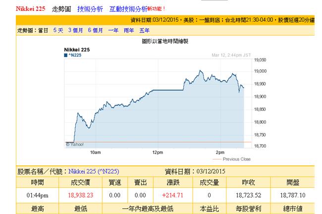 日股開高走高　盤中站上15年新高