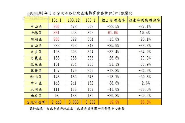雙北房市買氣低迷！這3區域可撿便宜