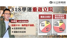 太陽花學運周年民調