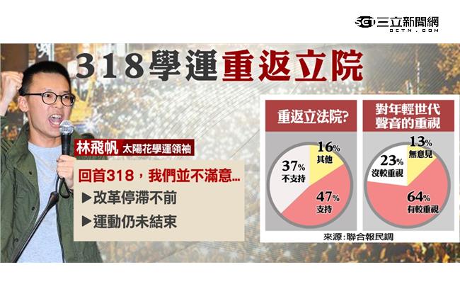 民調：64%認為年輕人聲音更被重視