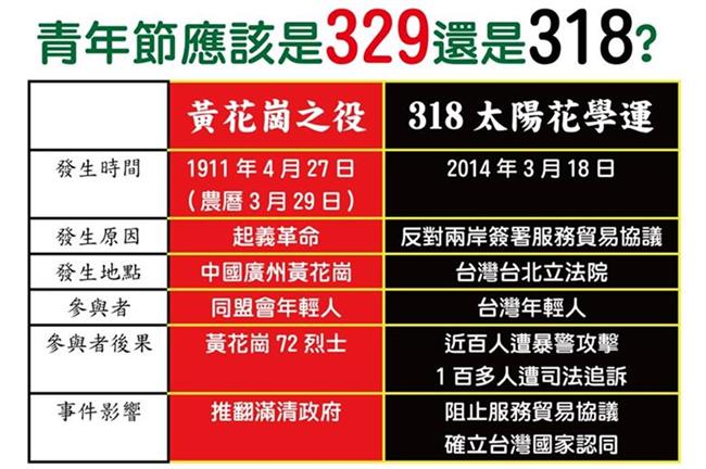 紀念太陽花學運　青年節改訂318？