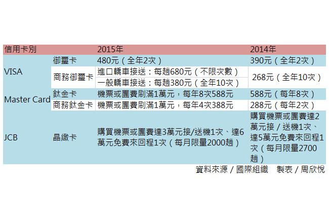 哭哭！3大信用卡「機場接送」漲價啦