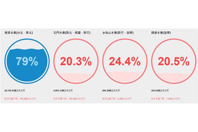 這個網站讓你一次看懂水庫多缺水