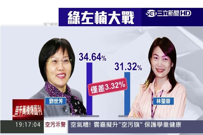 菊系再贏！綠營左楠初選　劉世芳勝出