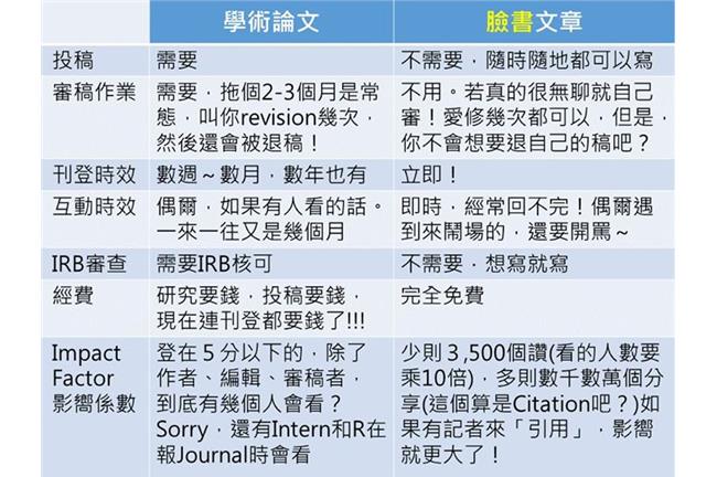 寫論文不如寫臉書？醫師精闢圖表分析