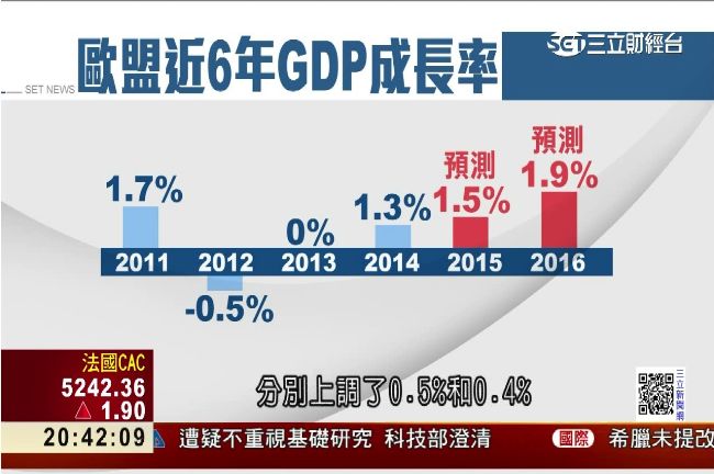 歐洲QE滿月！歐元貶值帶動經濟升溫