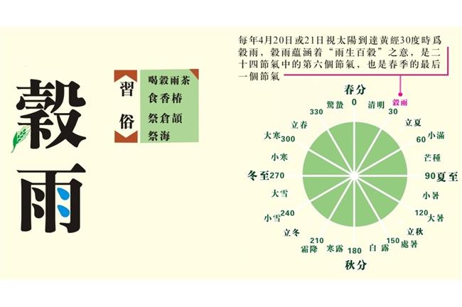 二十四節氣「穀雨」民俗知多少？