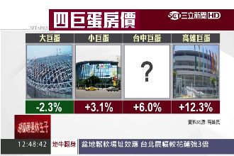 大巨蛋成「嫌惡設施」　房價逆勢跌