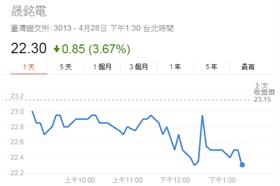 晟銘電子股價走勢（圖／翻攝自Google網路）