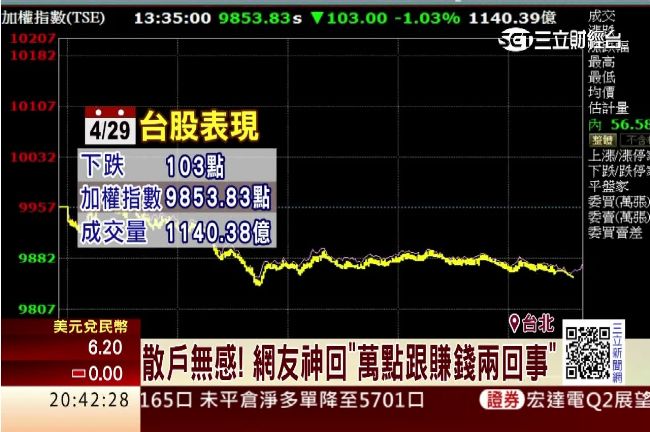 台股萬點後殺百點　5月賣股潮應驗？