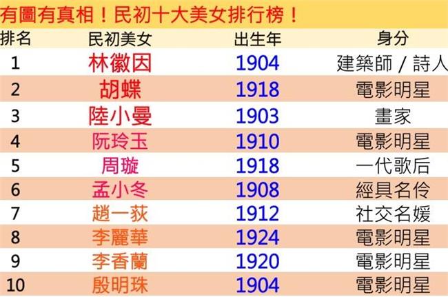 風華絕代！民國初年十大正妹就在這！