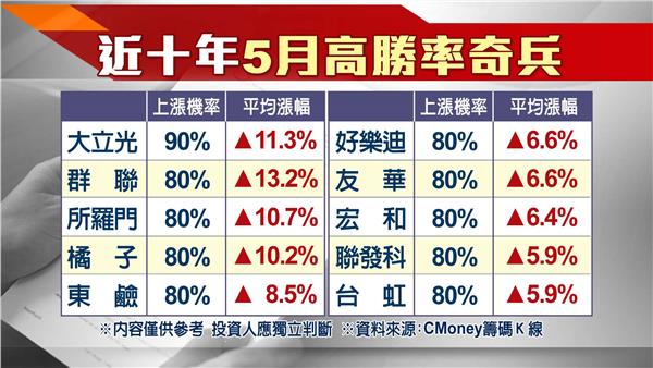 近十年5月高勝率奇兵