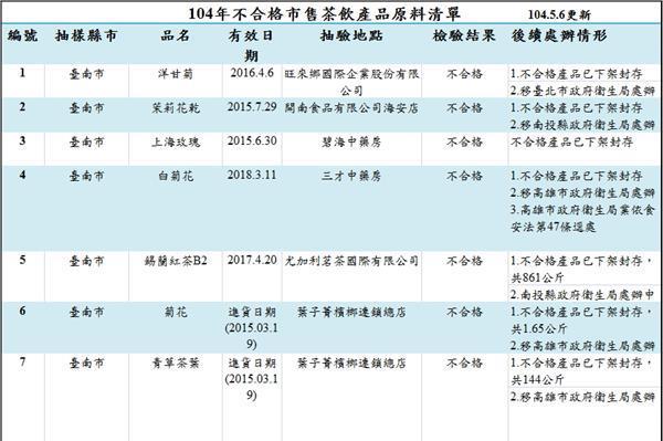 必看！這些茶不能喝　問題飲料一覽表