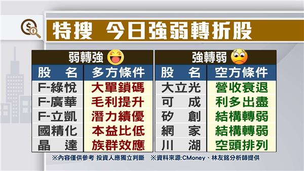 強轉弱vs.弱轉強 關鍵轉折股