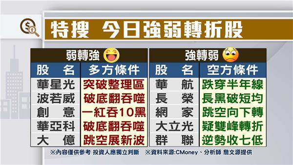 強轉弱vs.弱轉強 關鍵轉折股
