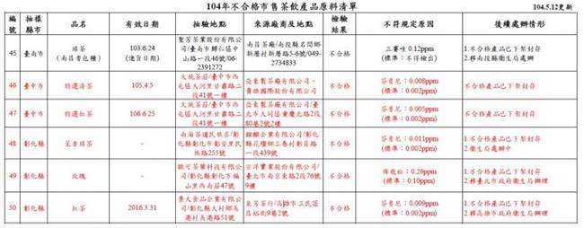 全台毒茶再增5起　知名飲品皆上榜