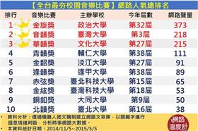 大學音樂獎(網路溫度計)
