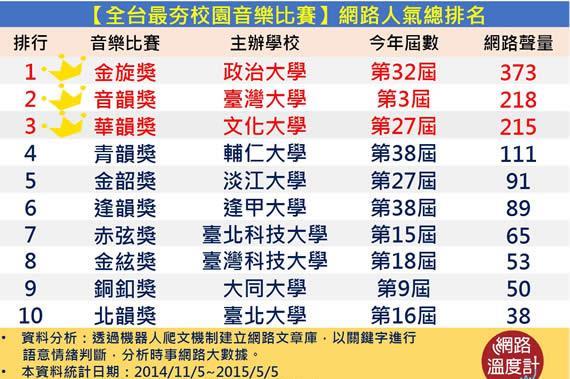 全台最夯校園音樂比賽　第一名是它！