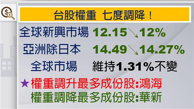 MSCI七降台股權重　法人掀換股潮