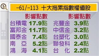空單突破二萬口　還會用力空下去？