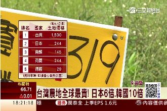台農地全球最貴　台東漲幅達154%