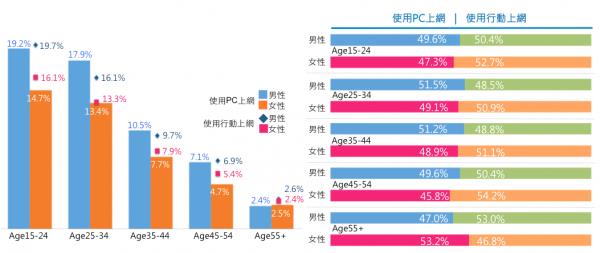 2015Q1網路、行動調查數據報告