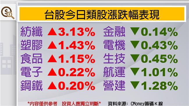 今日類股表現　紡纖、食品股優於電子