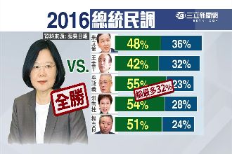 國民黨被打趴！蔡英文民調完勝朱吳王