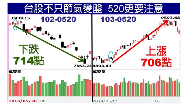 看對方向選對好股　晚上就能睡得好
