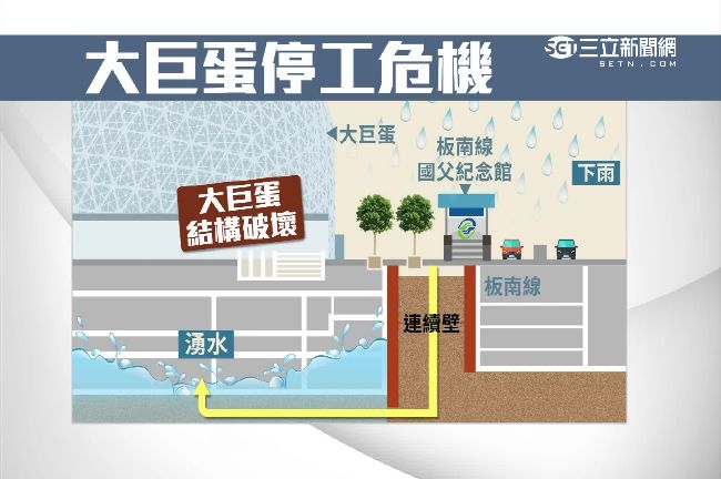 梅雨湧水危結構　大巨蛋停越久越不利
