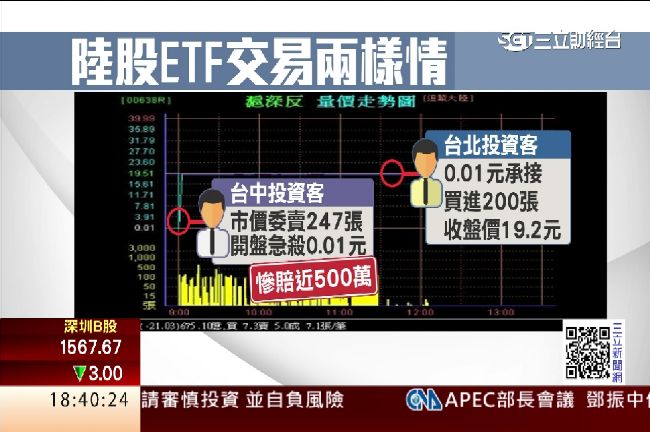 市價亂賣陸股ETF　大戶慘賠5百萬