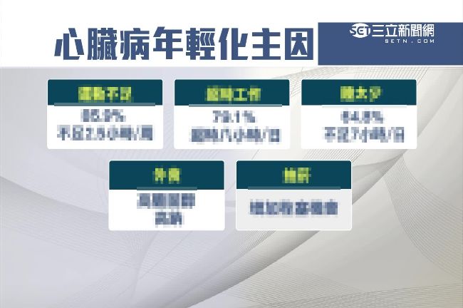 心臟病年輕化！五大主因讓人生變黑白
