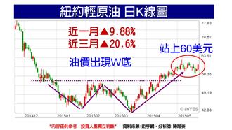 生技太陽能反彈　台股季線缺臨門一腳
