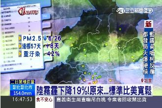 陸霧霾降19%！原來…標準比美寬鬆
