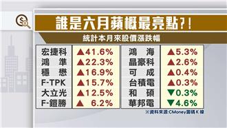 蘋果光爆亮　大摩高喊股價再漲50％