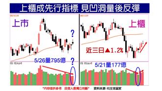 上櫃成為先行指標　先見凹洞量後反彈