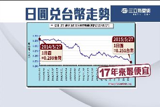 日圓創新低！高價電器列「必敗清單」