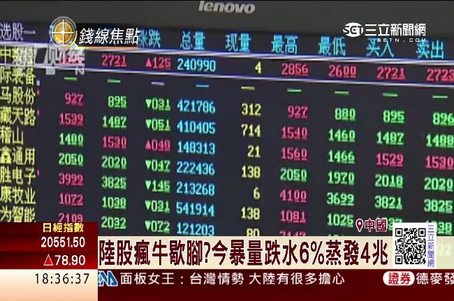 瘋牛歇腳？！陸股今暴跌6%蒸發4兆