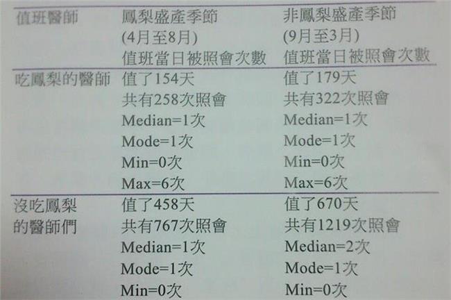 吃鳳梨讓工作更旺？研究顯示：NO
