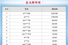 遊戲儲值一千萬