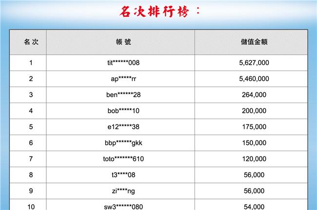 在網路遊戲對賭！兩台灣人花千萬儲值