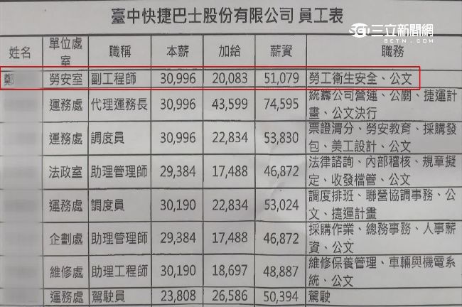 BRT爆養肥貓　月領9萬只負責排班