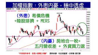 月季線將死亡交叉　台股失守9600