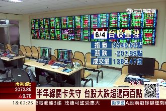 台股慘跌207點　半年線關卡失守