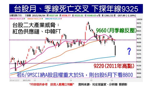 內憂外患多殺多　台股年線保衛戰