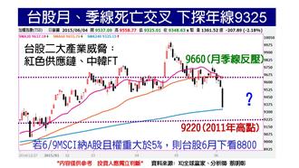 內憂外患多殺多　台股年線保衛戰